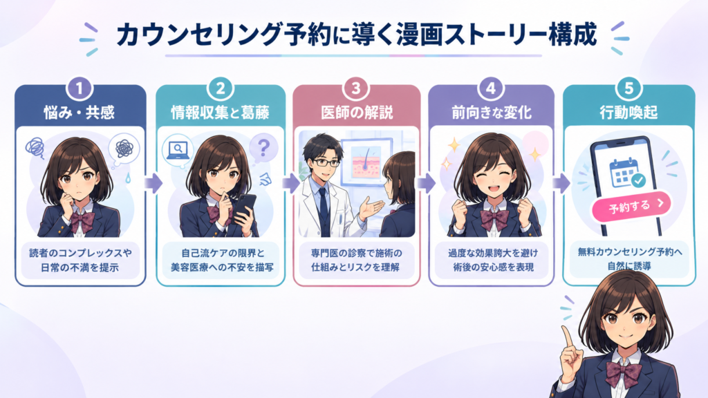 カウンセリング予約に導く漫画ストーリー構成