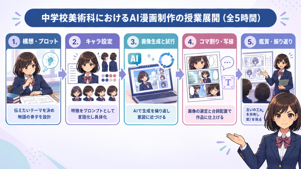 中学校美術科におけるAI漫画制作の授業展開(全5時間)