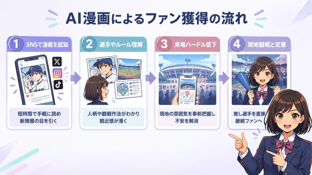 AI漫画によるファン獲得の流れ
