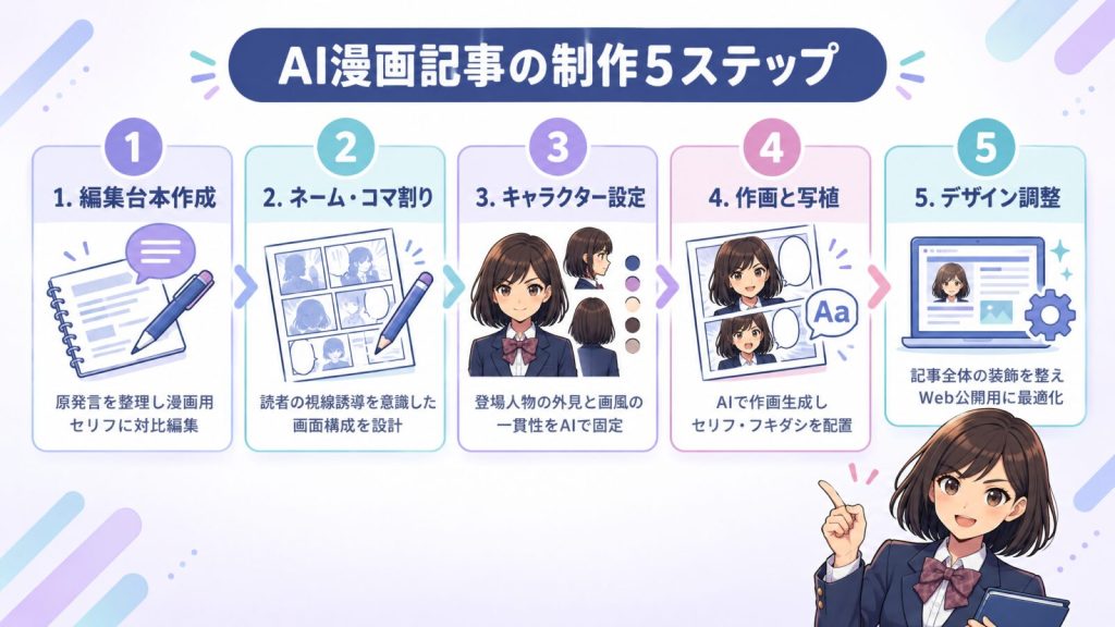 AI漫画記事の制作5ステップ
